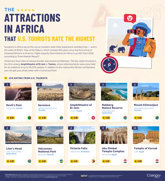 list of tourist attractions in africa